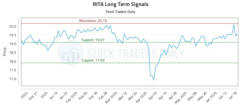 RITA Long Term Analysis for June 20 2025