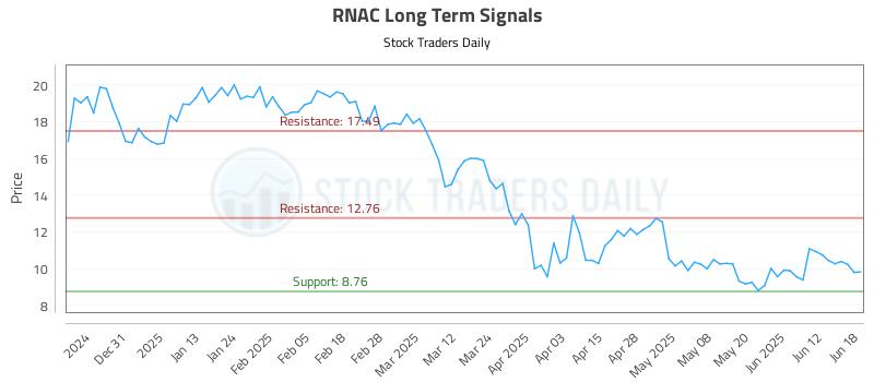 RNAC Long Term Analysis for June 20 2025 RNAC Long Term Analysis for June 20 2025