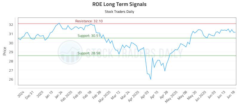 ROE Long Term Analysis for June 20 2025