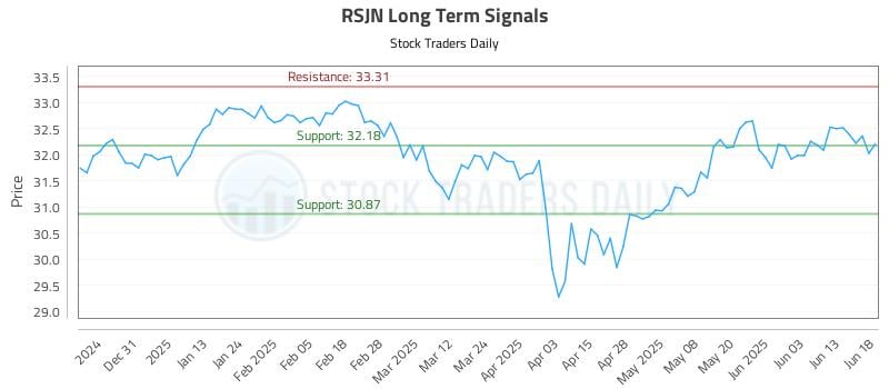 RSJN Long Term Analysis for June 20 2025 RSJN Long Term Analysis for June 20 2025