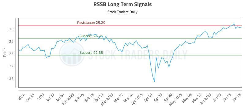 RSSB Long Term Analysis for June 20 2025