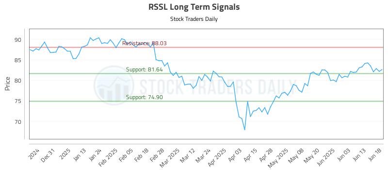 RSSL Long Term Analysis for June 20 2025