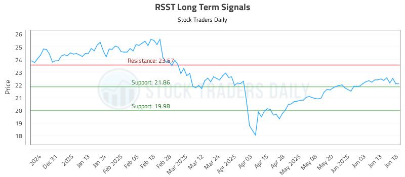 RSST Long Term Analysis for June 20 2025 RSST Long Term Analysis for June 20 2025