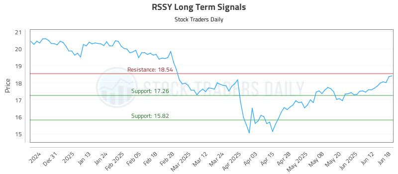 RSSY Long Term Analysis for June 20 2025 RSSY Long Term Analysis for June 20 2025
