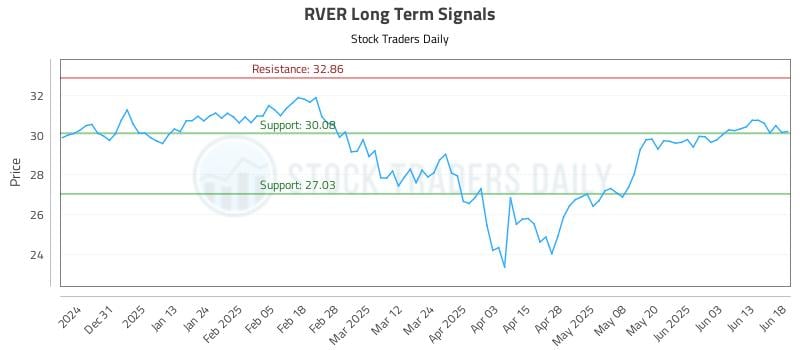 RVER Long Term Analysis for June 20 2025 RVER Long Term Analysis for June 20 2025