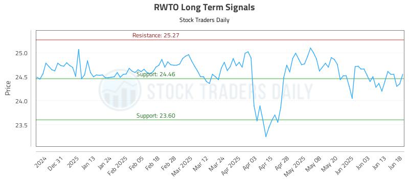 RWTO Long Term Analysis for June 20 2025 RWTO Long Term Analysis for June 20 2025