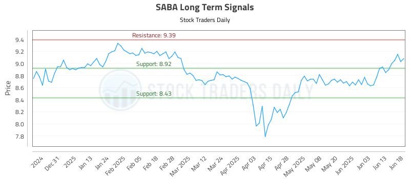 SABA Long Term Analysis for June 20 2025 SABA Long Term Analysis for June 20 2025
