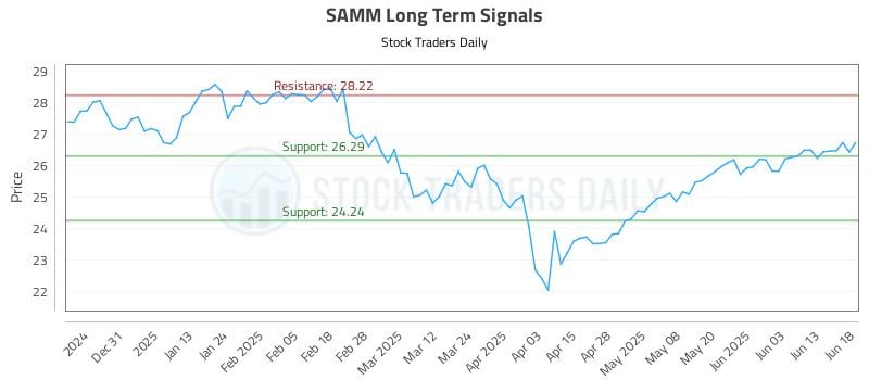 SAMM Long Term Analysis for June 20 2025 SAMM Long Term Analysis for June 20 2025