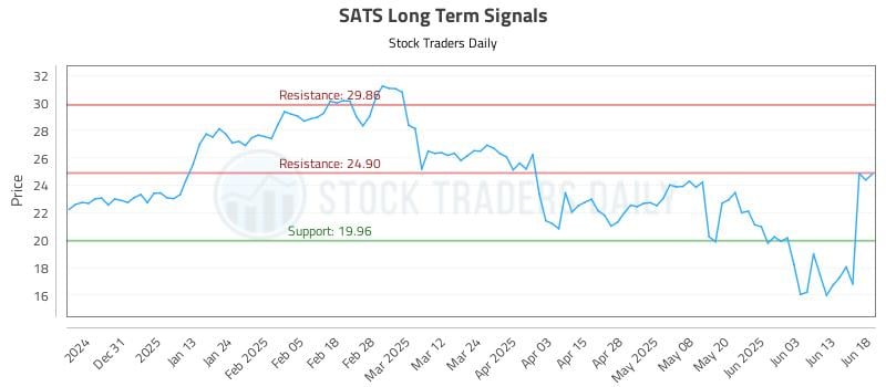 SATS Long Term Analysis for June 20 2025 SATS Long Term Analysis for June 20 2025