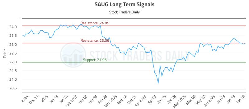 SAUG Long Term Analysis for June 20 2025 SAUG Long Term Analysis for June 20 2025