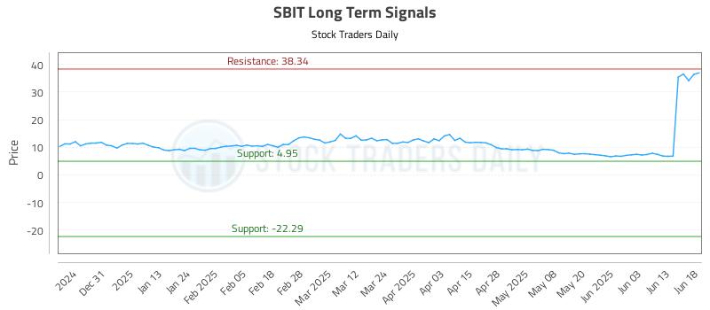 SBIT Long Term Analysis for June 20 2025
