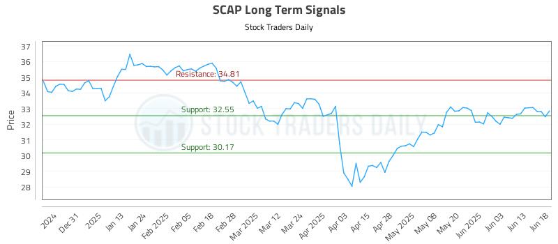 SCAP Long Term Analysis for June 20 2025 SCAP Long Term Analysis for June 20 2025