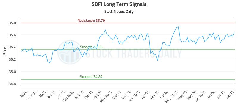 SDFI Long Term Analysis for June 20 2025 SDFI Long Term Analysis for June 20 2025