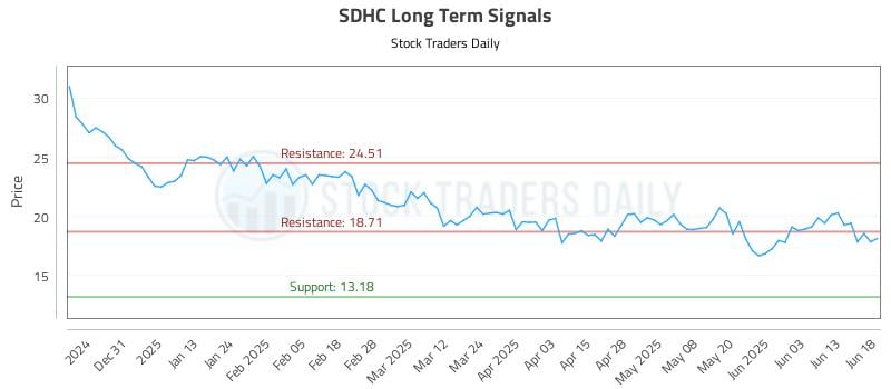 SDHC Long Term Analysis for June 20 2025 SDHC Long Term Analysis for June 20 2025