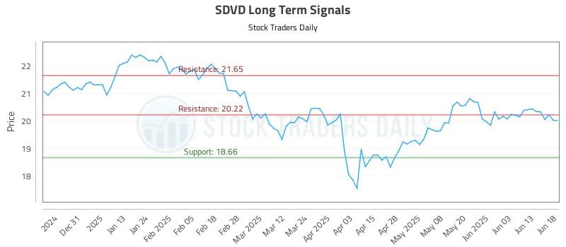SDVD Long Term Analysis for June 20 2025 SDVD Long Term Analysis for June 20 2025