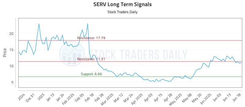 SERV Long Term Analysis for June 20 2025 SERV Long Term Analysis for June 20 2025