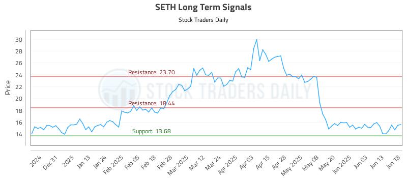SETH Long Term Analysis for June 20 2025