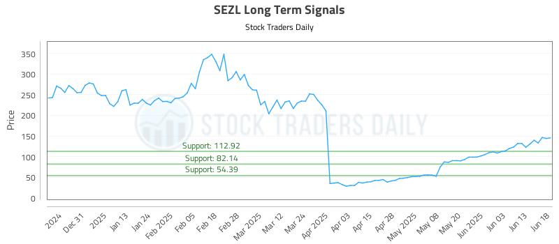 SEZL Long Term Analysis for June 20 2025