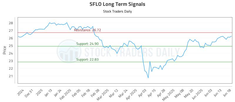 SFLO Long Term Analysis for June 20 2025
