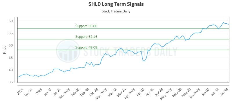SHLD Long Term Analysis for June 20 2025