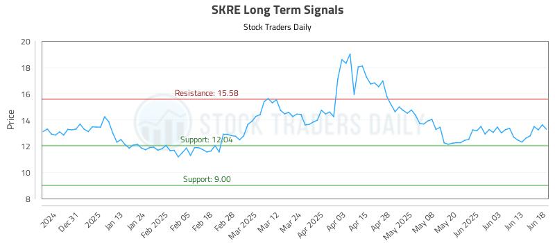 SKRE Long Term Analysis for June 20 2025
