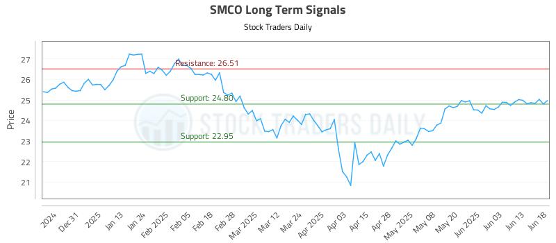SMCO Long Term Analysis for June 20 2025 SMCO Long Term Analysis for June 20 2025