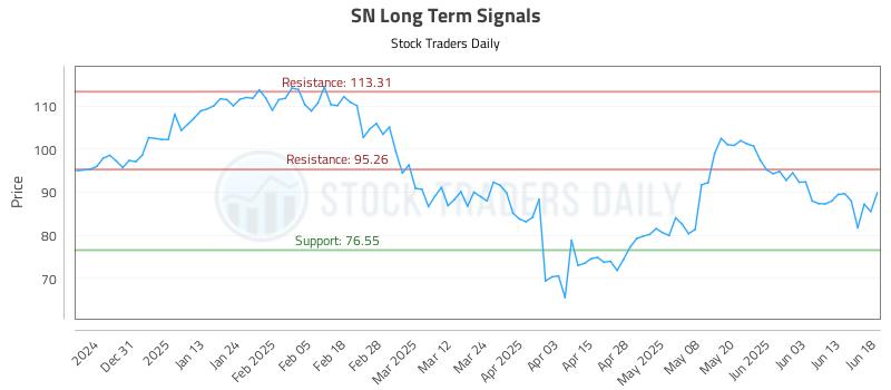 SN Long Term Analysis for June 20 2025 SN Long Term Analysis for June 20 2025