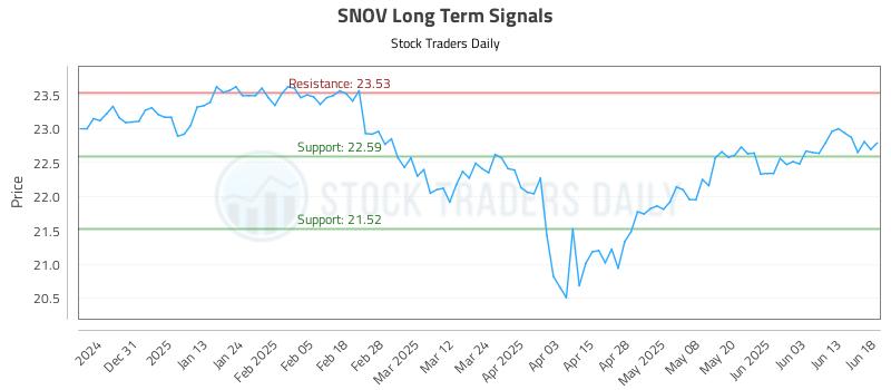SNOV Long Term Analysis for June 20 2025 SNOV Long Term Analysis for June 20 2025