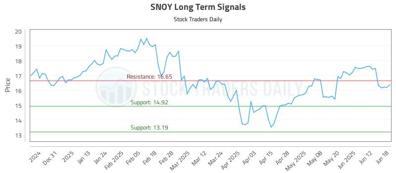 SNOY Long Term Analysis for June 20 2025 SNOY Long Term Analysis for June 20 2025