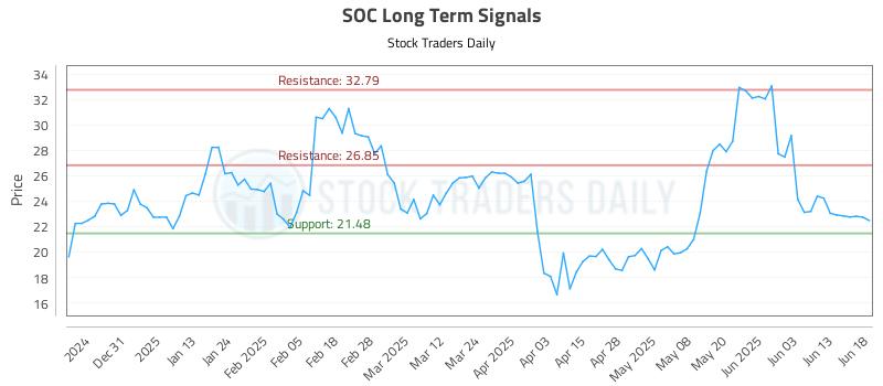 SOC Long Term Analysis for June 20 2025 SOC Long Term Analysis for June 20 2025