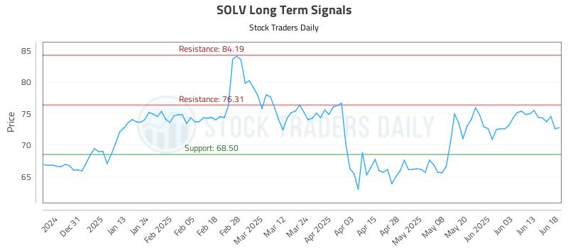 SOLV Long Term Analysis for June 20 2025