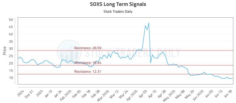 SOXS Long Term Analysis for June 20 2025 SOXS Long Term Analysis for June 20 2025