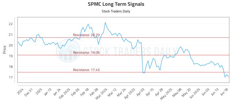 SPMC Long Term Analysis for June 20 2025 SPMC Long Term Analysis for June 20 2025