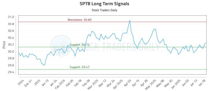 SPTB Long Term Analysis for June 20 2025 SPTB Long Term Analysis for June 20 2025