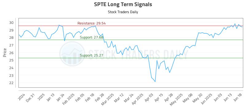 SPTE Long Term Analysis for June 20 2025