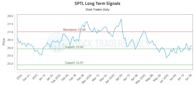 SPTL Long Term Analysis for June 20 2025