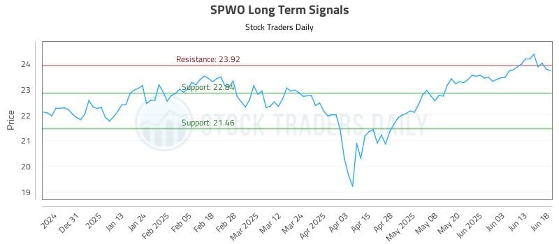 SPWO Long Term Analysis for June 20 2025 SPWO Long Term Analysis for June 20 2025