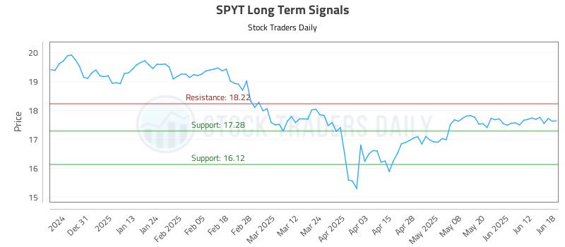 SPYT Long Term Analysis for June 20 2025 SPYT Long Term Analysis for June 20 2025