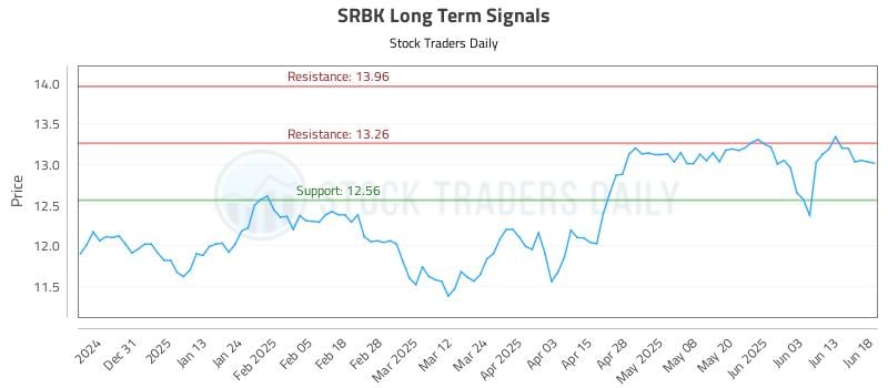 SRBK Long Term Analysis for June 20 2025