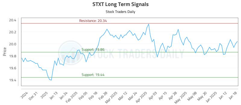 STXT Long Term Analysis for June 20 2025