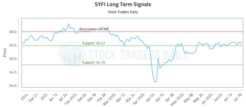 SYFI Long Term Analysis for June 20 2025 SYFI Long Term Analysis for June 20 2025
