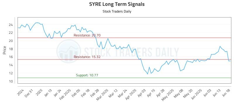 SYRE Long Term Analysis for June 20 2025 SYRE Long Term Analysis for June 20 2025