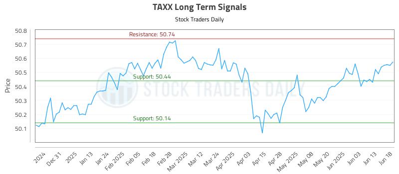 TAXX Long Term Analysis for June 20 2025 TAXX Long Term Analysis for June 20 2025