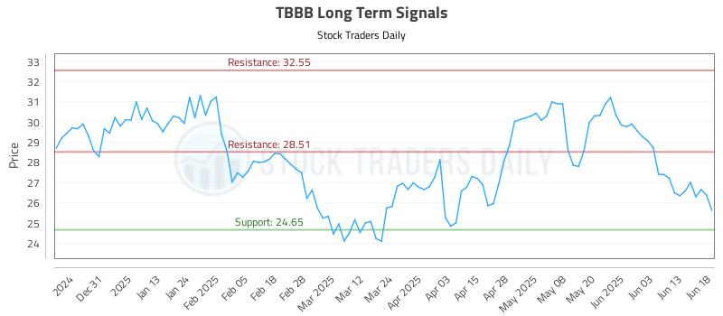 TBBB Long Term Analysis for June 20 2025 TBBB Long Term Analysis for June 20 2025
