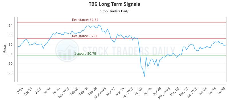 TBG Long Term Analysis for June 20 2025 TBG Long Term Analysis for June 20 2025