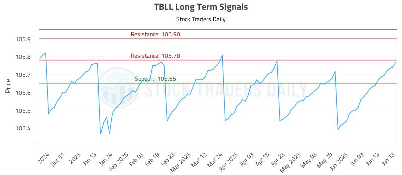 TBLL Long Term Analysis for June 20 2025