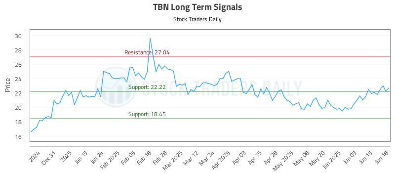 TBN Long Term Analysis for June 20 2025 TBN Long Term Analysis for June 20 2025