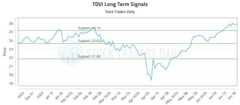 TDVI Long Term Analysis for June 20 2025 TDVI Long Term Analysis for June 20 2025