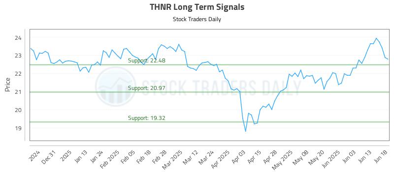 THNR Long Term Analysis for June 20 2025
