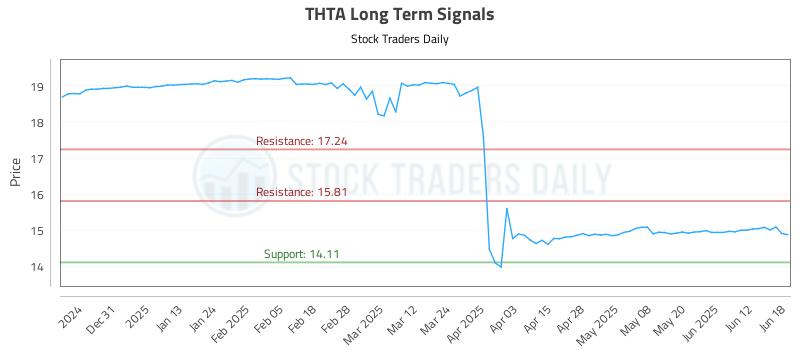 THTA Long Term Analysis for June 20 2025
